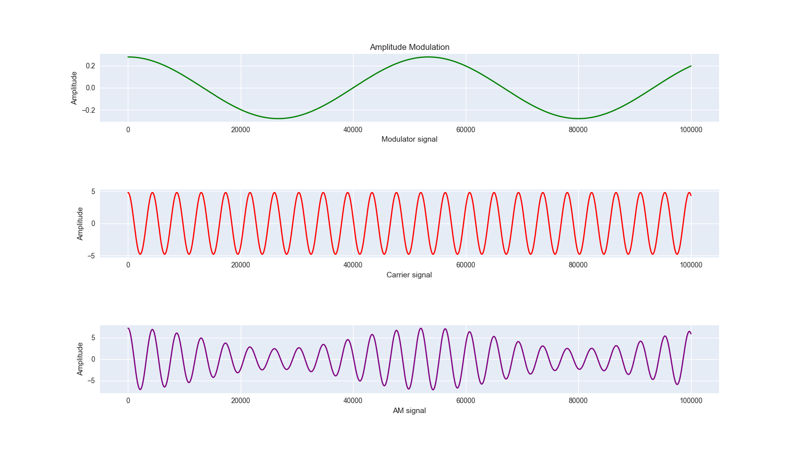 Simulating Amplitude Modulation using Python